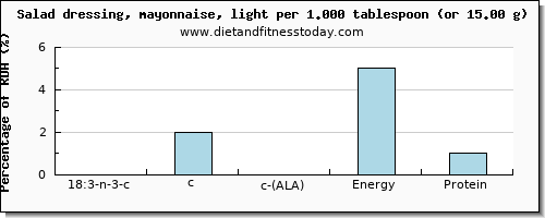 18:3 n-3 c,c,c (ala) and nutritional content in ala in mayonnaise